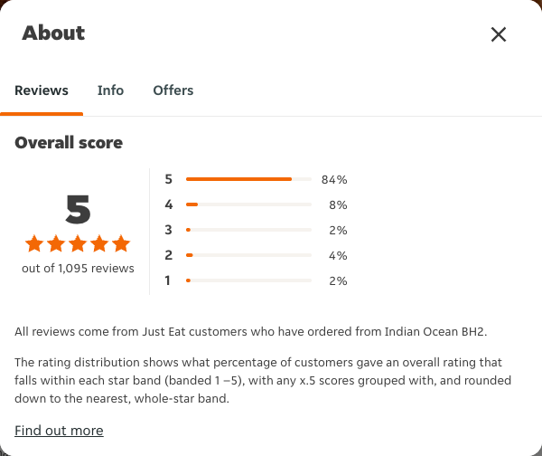 Just Eat rating, total reviews and rating distribution for Indian Ocean BH2 at the capture date
