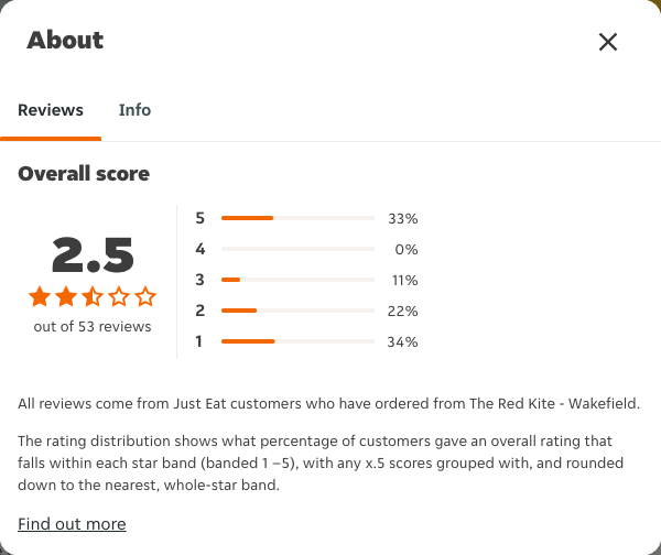 Just Eat rating, total reviews and rating distribution for The Red Kite - Wakefield at the capture date