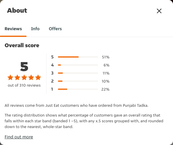 Just Eat rating, total reviews and rating distribution for Punjabi Tadka at the capture date