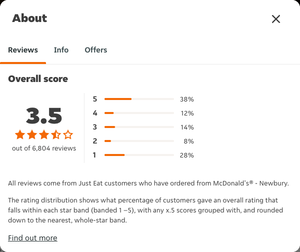 Just Eat rating, total reviews and rating distribution for McDonald's® - Newbury at the capture date