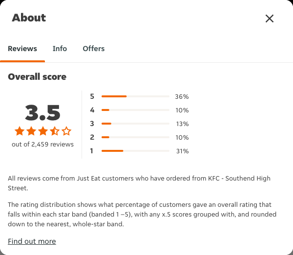Just Eat rating, total reviews and rating distribution for KFC - Southend High Street at the capture date