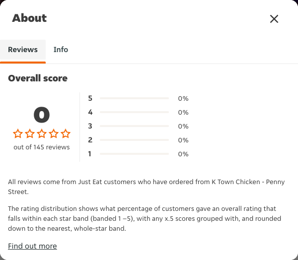 Just Eat rating, total reviews and rating distribution for K Town Chicken - Penny Street at the capture date