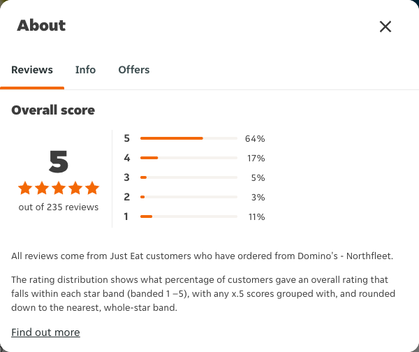 Just Eat rating, total reviews and rating distribution for Domino's - Northfleet at the capture date