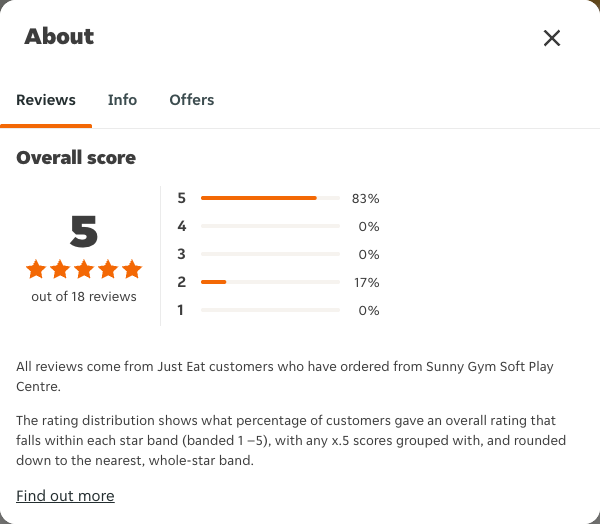 Just Eat rating, total reviews and rating distribution for Sunny Gym Soft Play Centre at the capture date