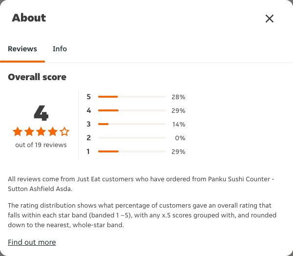 Just Eat rating, total reviews and rating distribution for Panku Sushi Counter - Sutton Ashfield Asda at the capture date