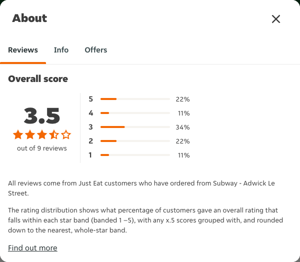 Just Eat rating, total reviews and rating distribution for Subway - Adwick Le Street at the capture date