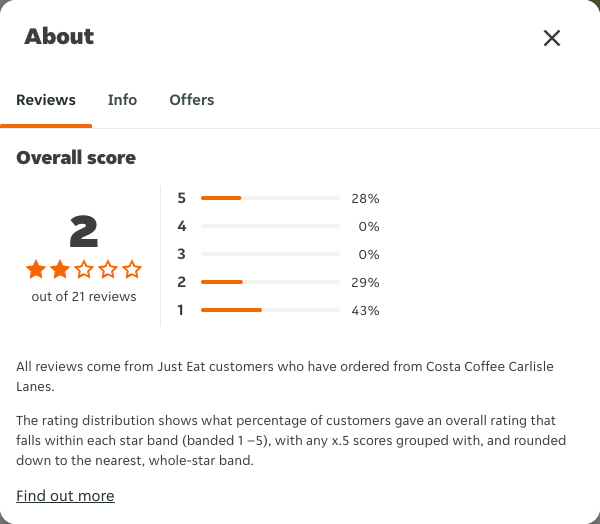 Just Eat rating, total reviews and rating distribution for Costa Coffee Carlisle Lanes at the capture date