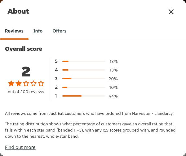 Just Eat rating, total reviews and rating distribution for Harvester - Llandarcy at the capture date