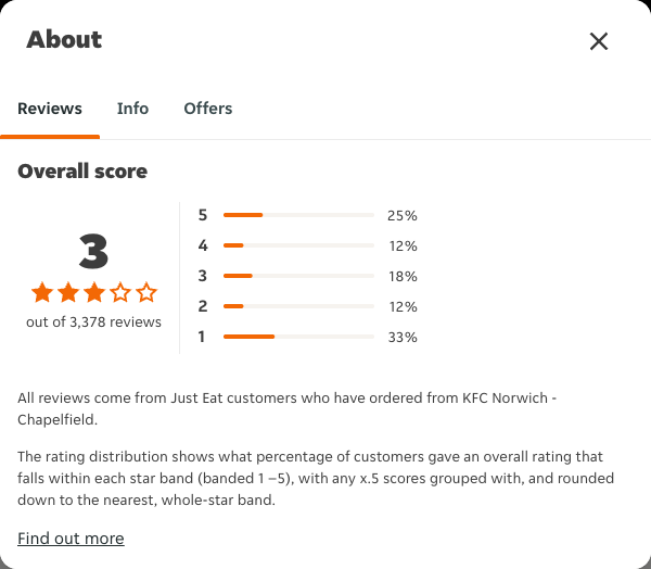 Just Eat rating, total reviews and rating distribution for KFC Norwich - Chapelfield at the capture date