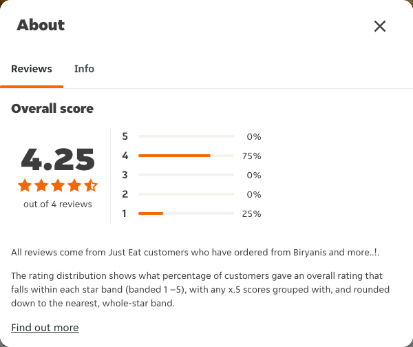 Just Eat rating, total reviews and rating distribution for Biryanis and more..! at the capture date
