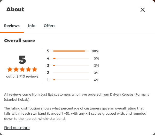 Just Eat rating, total reviews and rating distribution for Dalyan Kebabs (Formally Istanbul Kebab) at the capture date