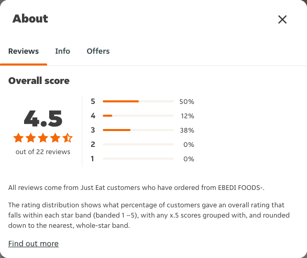 Just Eat rating, total reviews and rating distribution for EBEDI FOODS- at the capture date