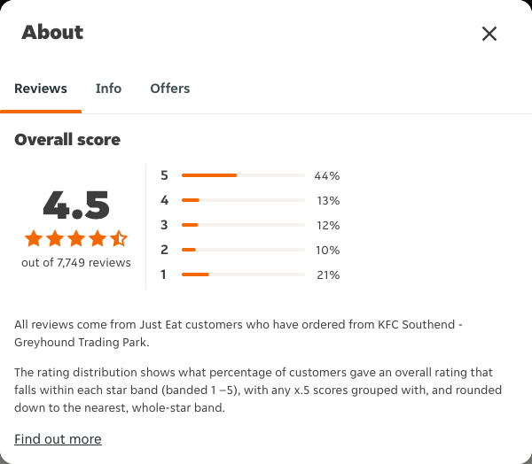 Just Eat rating, total reviews and rating distribution for KFC Southend - Greyhound Trading Park at the capture date