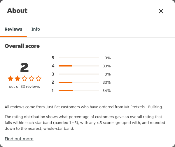 Just Eat rating, total reviews and rating distribution for Mr Pretzels - Bullring at the capture date