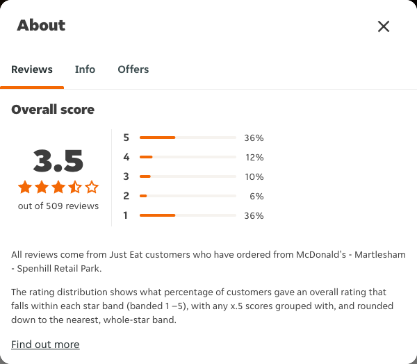 Just Eat rating, total reviews and rating distribution for McDonald's - Martlesham - Spenhill Retail Park at the capture date