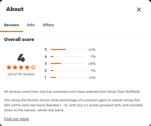 Just Eat rating, total reviews and rating distribution for Karak Chaii Sheffield at the capture date