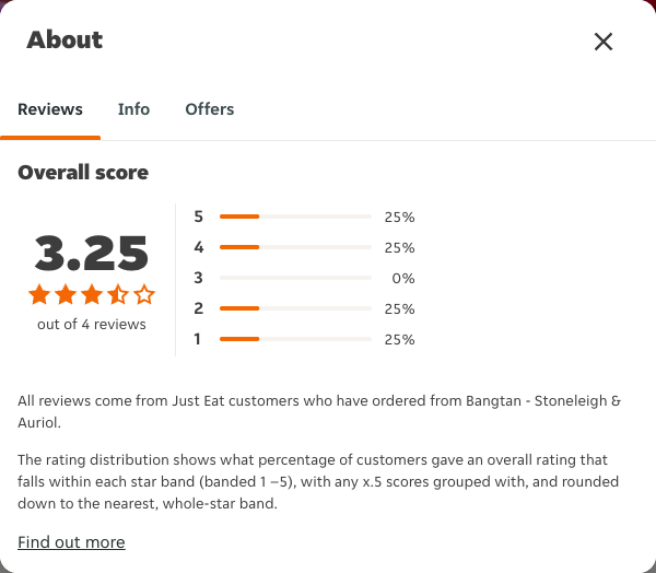 Just Eat rating, total reviews and rating distribution for Bangtan - Stoneleigh & Auriol at the capture date