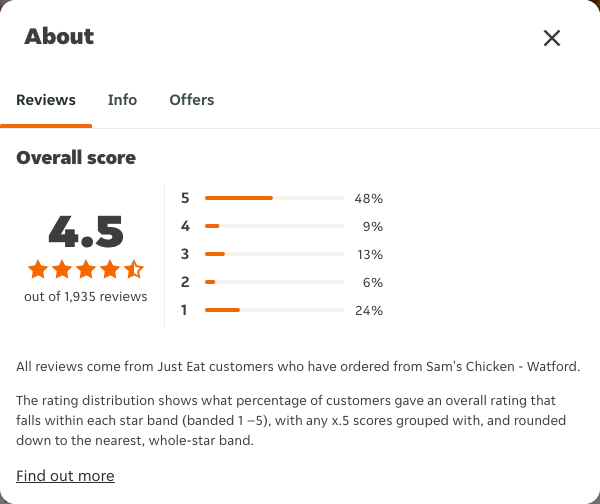 Just Eat rating, total reviews and rating distribution for Sam's Chicken - Watford at the capture date