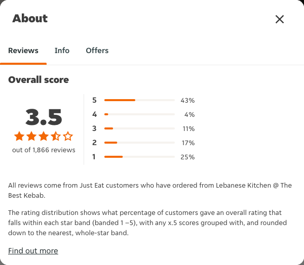 Just Eat rating, total reviews and rating distribution for Lebanese Kitchen @ The Best Kebab at the capture date