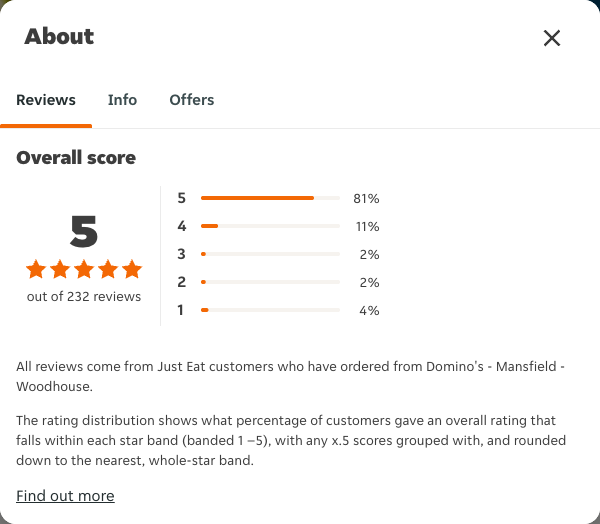 Just Eat rating, total reviews and rating distribution for Domino's - Mansfield - Woodhouse at the capture date