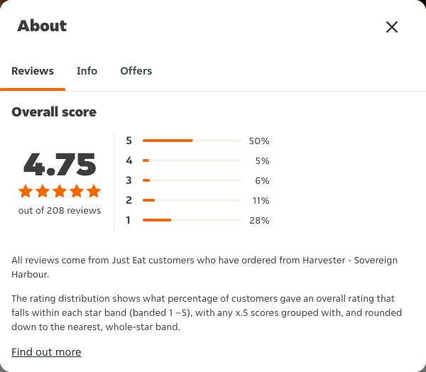 Just Eat rating, total reviews and rating distribution for Harvester - Sovereign Harbour at the capture date