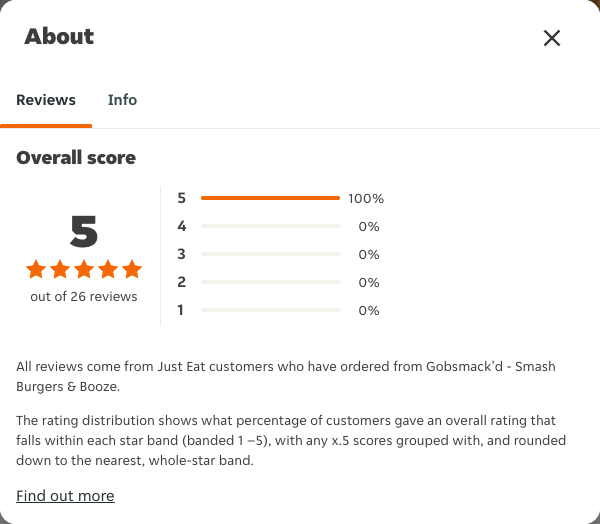 Just Eat rating, total reviews and rating distribution for Gobsmack'd - Smash Burgers & Booze at the capture date