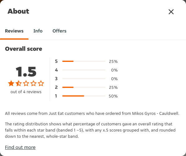 Just Eat rating, total reviews and rating distribution for Mikos Gyros - Cauldwell at the capture date