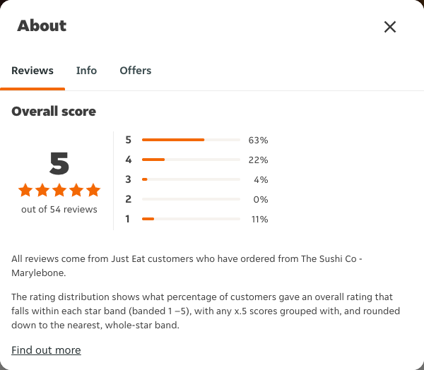 Just Eat rating, total reviews and rating distribution for The Sushi Co - Marylebone at the capture date
