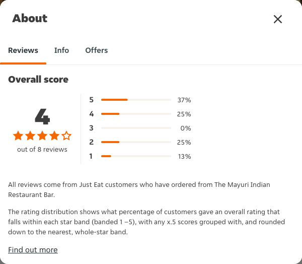 Just Eat rating, total reviews and rating distribution for The Mayuri Indian Restaurant Bar at the capture date