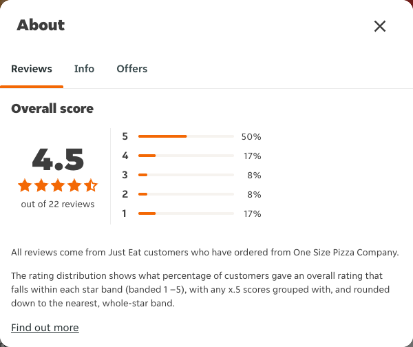 Just Eat rating, total reviews and rating distribution for One Size Pizza Company at the capture date
