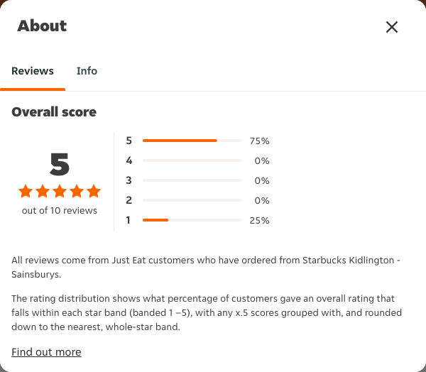 Just Eat rating, total reviews and rating distribution for Starbucks Kidlington - Sainsburys at the capture date