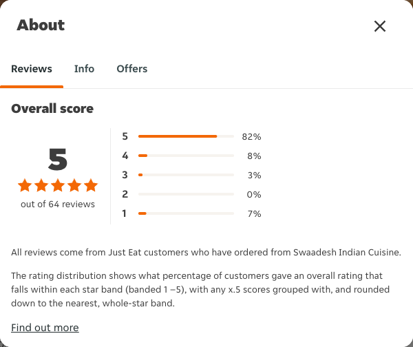 Just Eat rating, total reviews and rating distribution for Swaadesh Indian Cuisine at the capture date