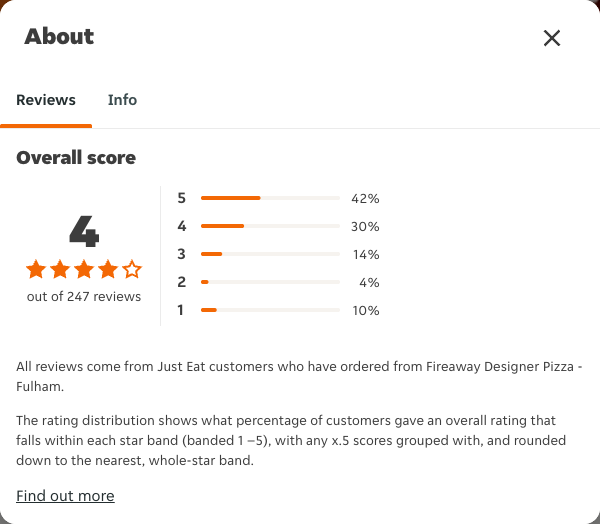Just Eat rating, total reviews and rating distribution for Fireaway Designer Pizza - Fulham at the capture date