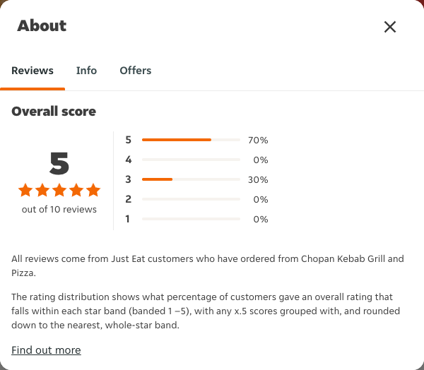 Just Eat rating, total reviews and rating distribution for Chopan Kebab Grill and Pizza at the capture date