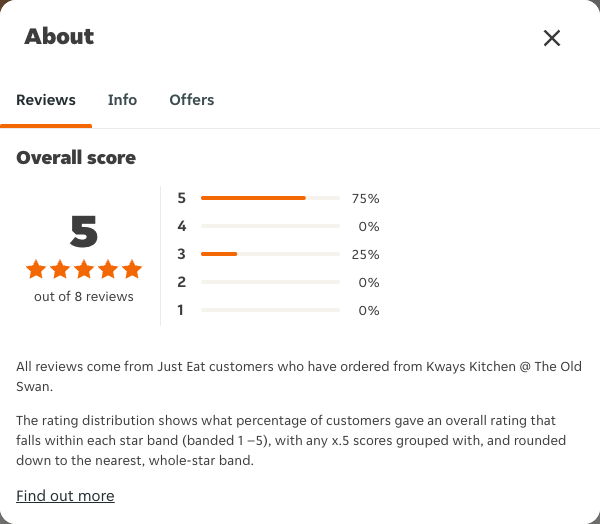 Just Eat rating, total reviews and rating distribution for Kways Kitchen @ The Old Swan at the capture date