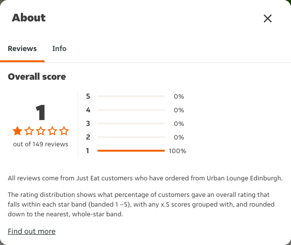 Just Eat rating, total reviews and rating distribution for Urban Lounge Edinburgh at the capture date
