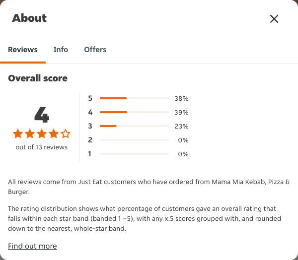 Just Eat rating, total reviews and rating distribution for Mama Mia Kebab, Pizza & Burger at the capture date