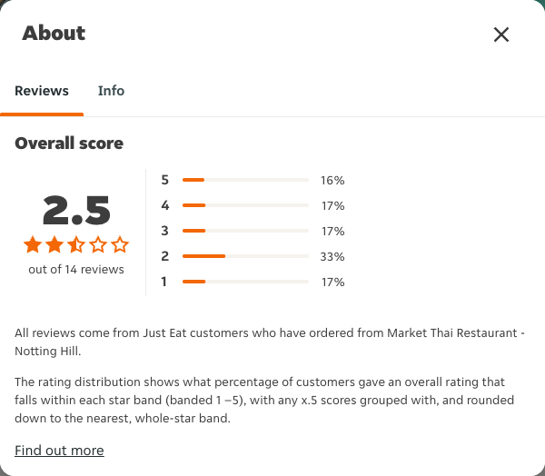 Just Eat rating, total reviews and rating distribution for Market Thai Restaurant - Notting Hill at the capture date