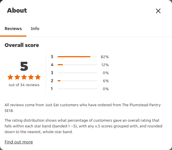 Just Eat rating, total reviews and rating distribution for The Plumstead Pantry SE18 at the capture date
