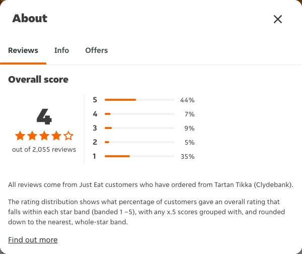 Just Eat rating, total reviews and rating distribution for Tartan Tikka (Clydebank) at the capture date
