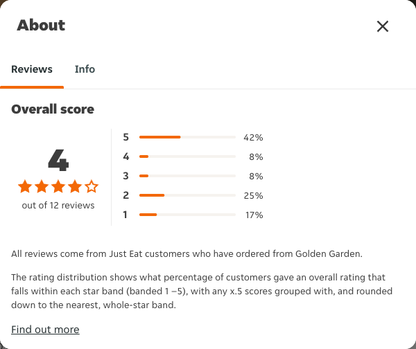 Just Eat rating, total reviews and rating distribution for Golden Garden at the capture date