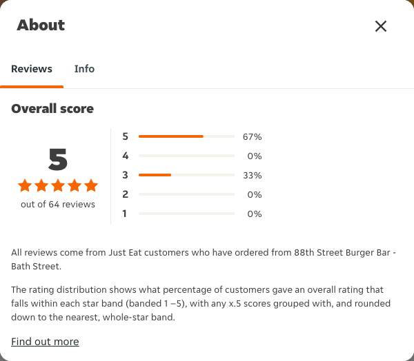 Just Eat rating, total reviews and rating distribution for 88th Street Burger Bar - Bath Street at the capture date