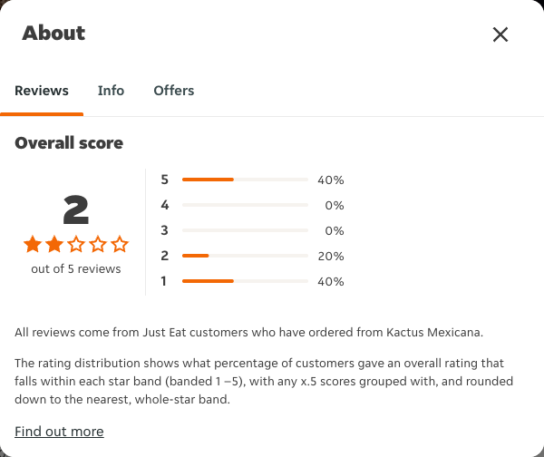 Just Eat rating, total reviews and rating distribution for Kactus Mexicana at the capture date