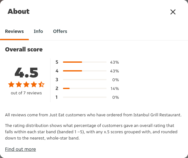 Just Eat rating, total reviews and rating distribution for Istanbul Grill Restaurant at the capture date