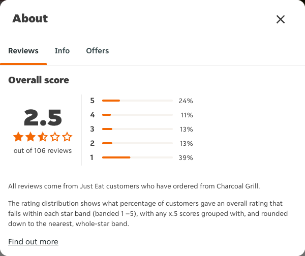 Just Eat rating, total reviews and rating distribution for Charcoal Grill at the capture date