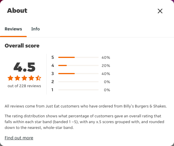 Just Eat rating, total reviews and rating distribution for Billy's Burgers & Shakes at the capture date