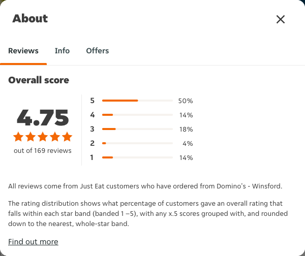 Just Eat rating, total reviews and rating distribution for Domino's - Winsford at the capture date