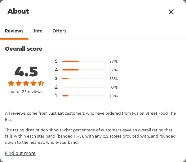 Just Eat rating, total reviews and rating distribution for Fusion Street Food The Raj at the capture date