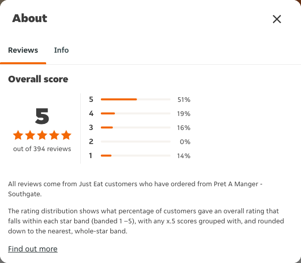 Just Eat rating, total reviews and rating distribution for Pret A Manger - Southgate at the capture date