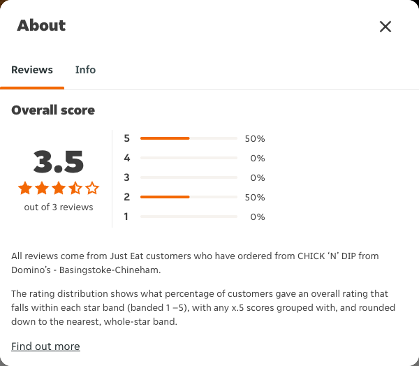 Just Eat rating, total reviews and rating distribution for CHICK ‘N’ DIP from Domino’s - Basingstoke-Chineham at the capture date